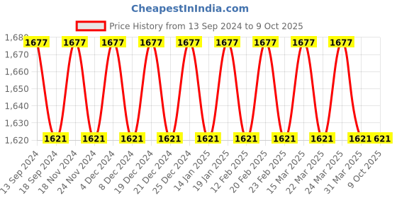 myntra.com SOJANYA Men Regular Kurta with Churidar sojanya Price History Graph from 13 Sep 2024 to 9 Oct 2025