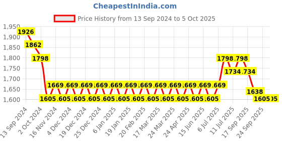 myntra.com SOJANYA Men Regular Kurta with Churidar sojanya Price History Graph from 13 Sep 2024 to 4 Oct 2025