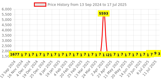 myntra.com SOJANYA Men Regular Kurta with Churidar sojanya Price History Graph from 13 Sep 2024 to 17 Jul 2025