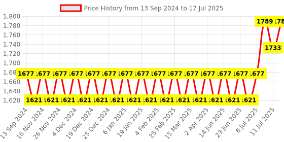 myntra.com SOJANYA Men Regular Kurta with Churidar sojanya Price History Graph from 13 Sep 2024 to 17 Jul 2025