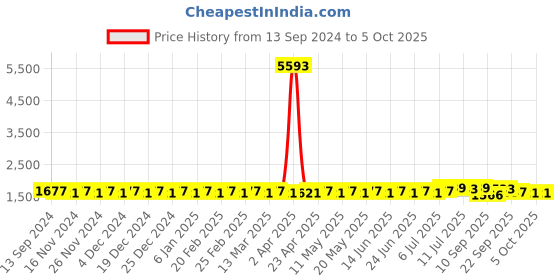 myntra.com SOJANYA Men Regular Kurta with Churidar sojanya Price History Graph from 13 Sep 2024 to 5 Oct 2025