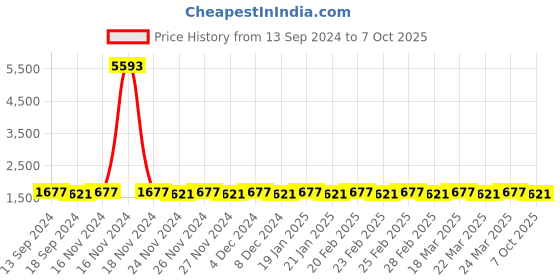 myntra.com SOJANYA Men Regular Kurta with Churidar sojanya Price History Graph from 13 Sep 2024 to 7 Oct 2025