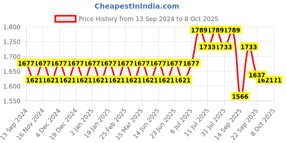 myntra.com SOJANYA Men Regular Kurta with Churidar sojanya Price History Graph from 13 Sep 2024 to 8 Oct 2025