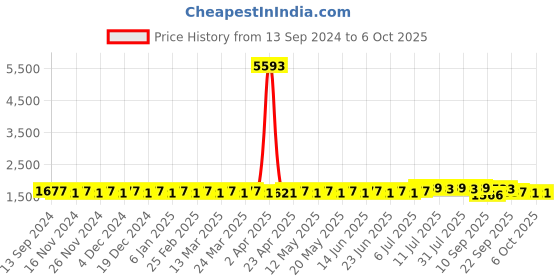 myntra.com SOJANYA Men Regular Kurta with Churidar sojanya Price History Graph from 13 Sep 2024 to 5 Oct 2025