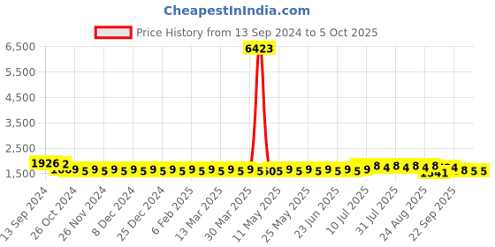 myntra.com SOJANYA Men Regular Kurta with Churidar sojanya Price History Graph from 13 Sep 2024 to 5 Oct 2025