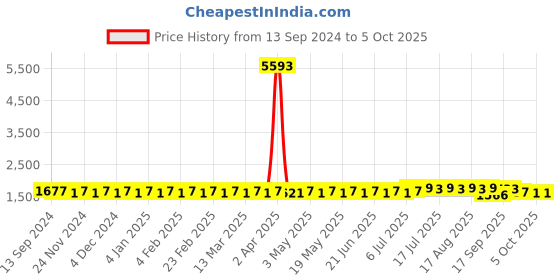 myntra.com SOJANYA Men Regular Kurta with Churidar sojanya Price History Graph from 13 Sep 2024 to 5 Oct 2025