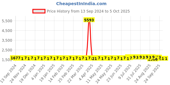 myntra.com SOJANYA Men Regular Kurta with Churidar sojanya Price History Graph from 13 Sep 2024 to 5 Oct 2025