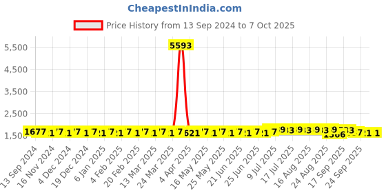 myntra.com SOJANYA Men Regular Kurta with Churidar sojanya Price History Graph from 13 Sep 2024 to 6 Oct 2025