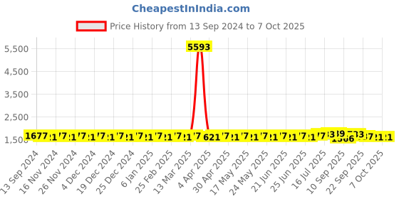 myntra.com SOJANYA Men Regular Kurta with Churidar sojanya Price History Graph from 13 Sep 2024 to 7 Oct 2025