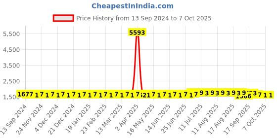 myntra.com SOJANYA Men Regular Kurta with Churidar sojanya Price History Graph from 13 Sep 2024 to 6 Oct 2025