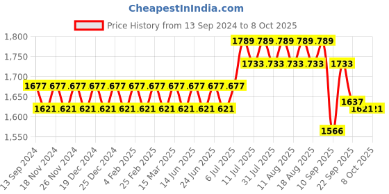 myntra.com SOJANYA Men Regular Kurta with Churidar sojanya Price History Graph from 13 Sep 2024 to 8 Oct 2025