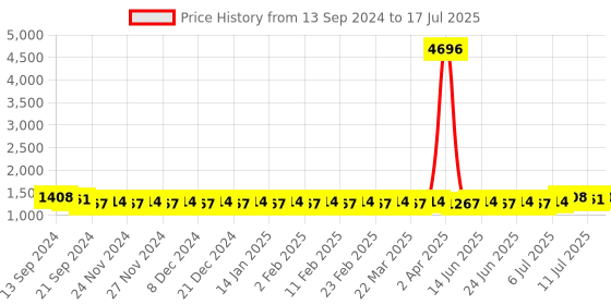 myntra.com SOJANYA Men Regular Kurta with Churidar sojanya Price History Graph from 13 Sep 2024 to 17 Jul 2025