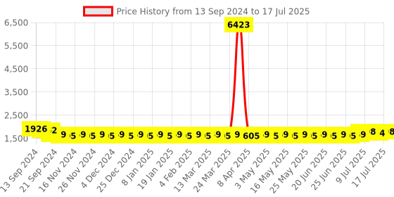 myntra.com SOJANYA Men Regular Kurta with Churidar sojanya Price History Graph from 13 Sep 2024 to 17 Jul 2025