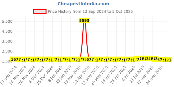 myntra.com SOJANYA Men Regular Kurta with Churidar sojanya Price History Graph from 13 Sep 2024 to 5 Oct 2025