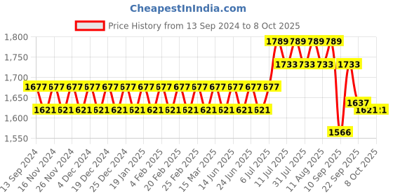 myntra.com SOJANYA Men Regular Kurta with Churidar sojanya Price History Graph from 13 Sep 2024 to 7 Oct 2025