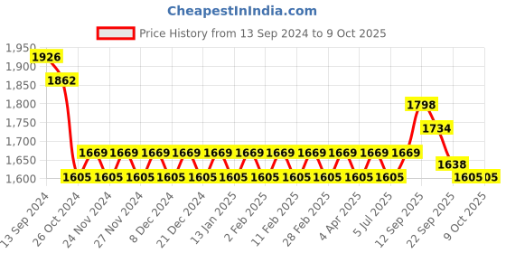 myntra.com SOJANYA Men Regular Kurta with Churidar sojanya Price History Graph from 13 Sep 2024 to 8 Oct 2025