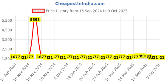 myntra.com SOJANYA Men Regular Kurta with Churidar sojanya Price History Graph from 13 Sep 2024 to 8 Oct 2025