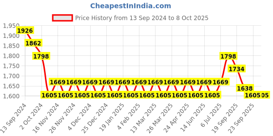 myntra.com SOJANYA Men Regular Kurta with Churidar sojanya Price History Graph from 13 Sep 2024 to 8 Oct 2025