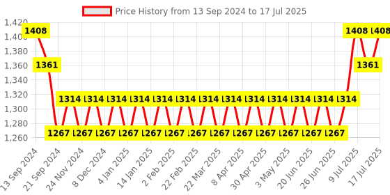 myntra.com SOJANYA Men Regular Kurta with Churidar sojanya Price History Graph from 13 Sep 2024 to 17 Jul 2025