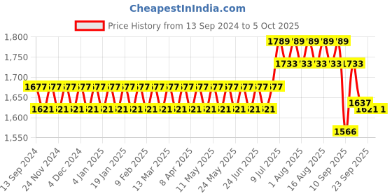 myntra.com SOJANYA Men Regular Kurta with Churidar sojanya Price History Graph from 13 Sep 2024 to 5 Oct 2025