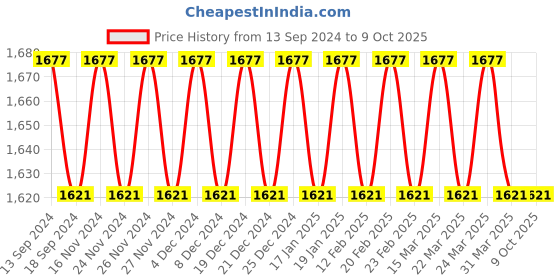 myntra.com SOJANYA Men Regular Kurta with Churidar sojanya Price History Graph from 13 Sep 2024 to 8 Oct 2025