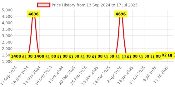 myntra.com SOJANYA Men Regular Kurta with Churidar sojanya Price History Graph from 13 Sep 2024 to 17 Jul 2025