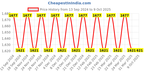 myntra.com SOJANYA Men Regular Kurta with Churidar sojanya Price History Graph from 13 Sep 2024 to 8 Oct 2025
