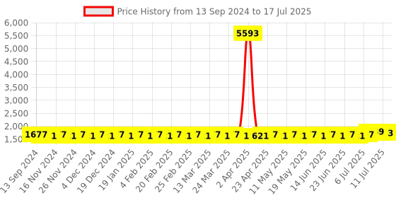 myntra.com SOJANYA Men Regular Kurta with Churidar sojanya Price History Graph from 13 Sep 2024 to 17 Jul 2025