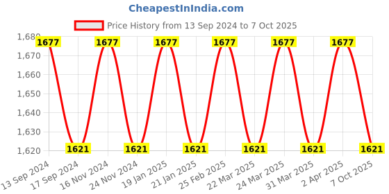 myntra.com SOJANYA Men Regular Kurta with Churidar sojanya Price History Graph from 13 Sep 2024 to 7 Oct 2025