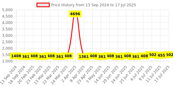 myntra.com SOJANYA Men Regular Kurta with Churidar sojanya Price History Graph from 13 Sep 2024 to 17 Jul 2025
