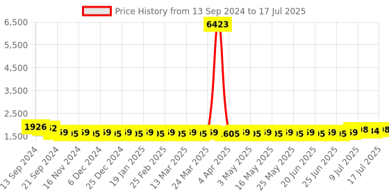 myntra.com SOJANYA Men Regular Kurta with Churidar sojanya Price History Graph from 13 Sep 2024 to 17 Jul 2025