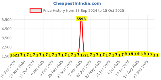myntra.com SOJANYA Men Regular Kurta with Churidar sojanya Price History Graph from 18 Sep 2024 to 14 Oct 2025