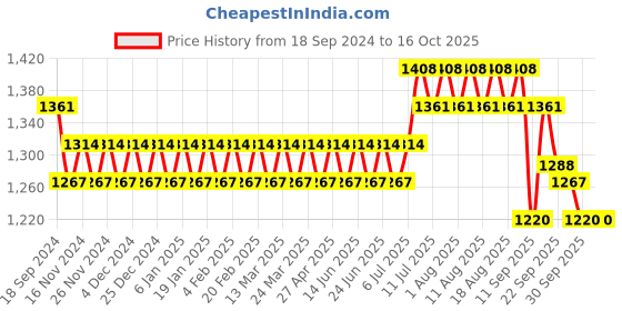 myntra.com SOJANYA Men Regular Kurta with Churidar sojanya Price History Graph from 18 Sep 2024 to 16 Oct 2025