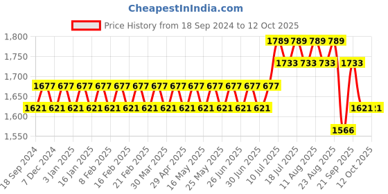 myntra.com SOJANYA Men Regular Kurta with Churidar sojanya Price History Graph from 18 Sep 2024 to 11 Oct 2025