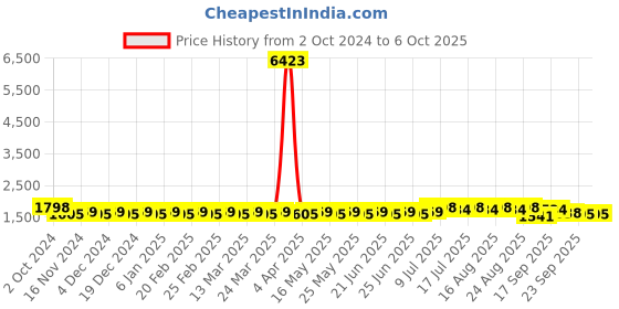 myntra.com SOJANYA Men Regular Kurta with Churidar sojanya Price History Graph from 2 Oct 2024 to 5 Oct 2025