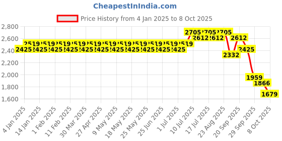 myntra.com SOJANYA Men Regular Kurta with Churidar sojanya Price History Graph from 4 Jan 2025 to 7 Oct 2025