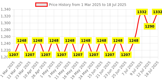 myntra.com SOJANYA Men Regular Kurta with Pyjamas sojanya Price History Graph from 1 Mar 2025 to 12 Jul 2025