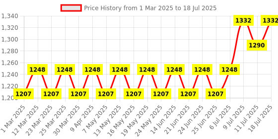 myntra.com SOJANYA Men Regular Kurta with Pyjamas sojanya Price History Graph from 1 Mar 2025 to 18 Jul 2025