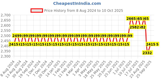 myntra.com SOJANYA Men Regular Pure Cotton Kurta with Churidar sojanya Price History Graph from 8 Aug 2024 to 9 Oct 2025