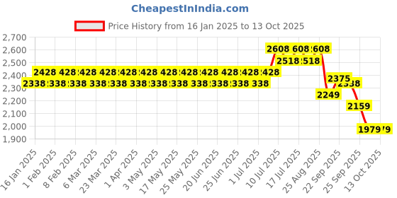 myntra.com SOJANYA Men Regular Pure Cotton Kurta with Churidar sojanya Price History Graph from 16 Jan 2025 to 13 Oct 2025