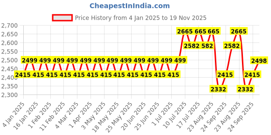 myntra.com SOJANYA Men Regular Pure Cotton Kurta with Churidar sojanya Price History Graph from 4 Jan 2025 to 19 Nov 2025