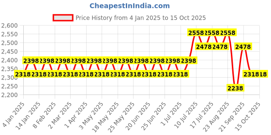 myntra.com SOJANYA Men Regular Pure Cotton Kurta with Churidar sojanya Price History Graph from 4 Jan 2025 to 15 Oct 2025