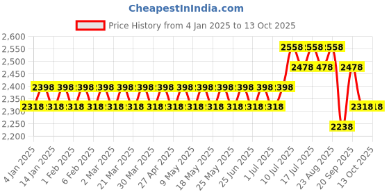 myntra.com SOJANYA Men Regular Pure Cotton Kurta with Churidar sojanya Price History Graph from 4 Jan 2025 to 13 Oct 2025