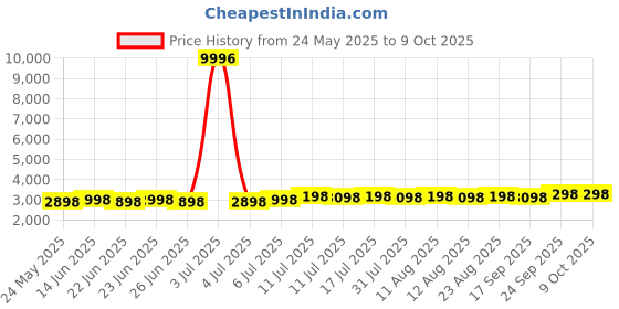 myntra.com SOJANYA Men Regular Pure Cotton Kurta with Pyjamas sojanya Price History Graph from 24 May 2025 to 9 Oct 2025