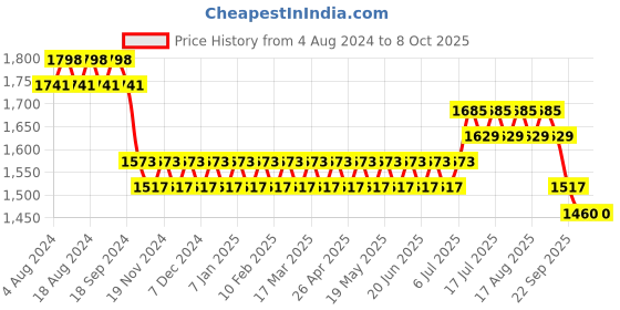 myntra.com SOJANYA Men Regular Sequinned Pure Cotton Kurta With Churidar sojanya Price History Graph from 4 Aug 2024 to 7 Oct 2025