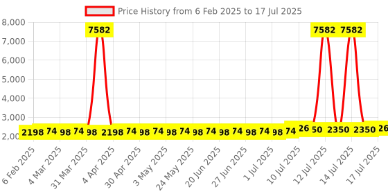myntra.com SOJANYA Men Regular Thread Work Kurta with Churidar sojanya Price History Graph from 6 Feb 2025 to 17 Jul 2025