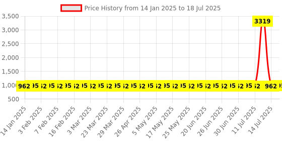myntra.com SOJANYA Men Regular Thread Work Kurta with Churidar sojanya Price History Graph from 14 Jan 2025 to 18 Jul 2025