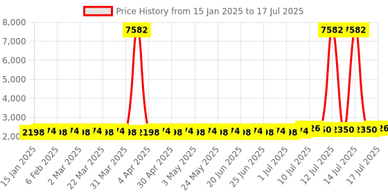 myntra.com SOJANYA Men Regular Thread Work Kurta with Churidar sojanya Price History Graph from 15 Jan 2025 to 17 Jul 2025