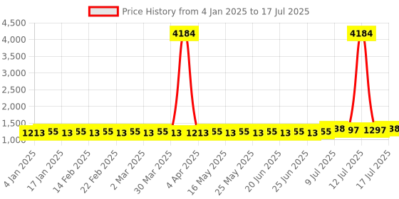 myntra.com SOJANYA Men Regular Thread Work Kurta with Churidar sojanya Price History Graph from 4 Jan 2025 to 17 Jul 2025