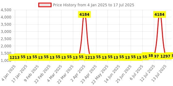 myntra.com SOJANYA Men Regular Thread Work Kurta with Churidar sojanya Price History Graph from 4 Jan 2025 to 17 Jul 2025